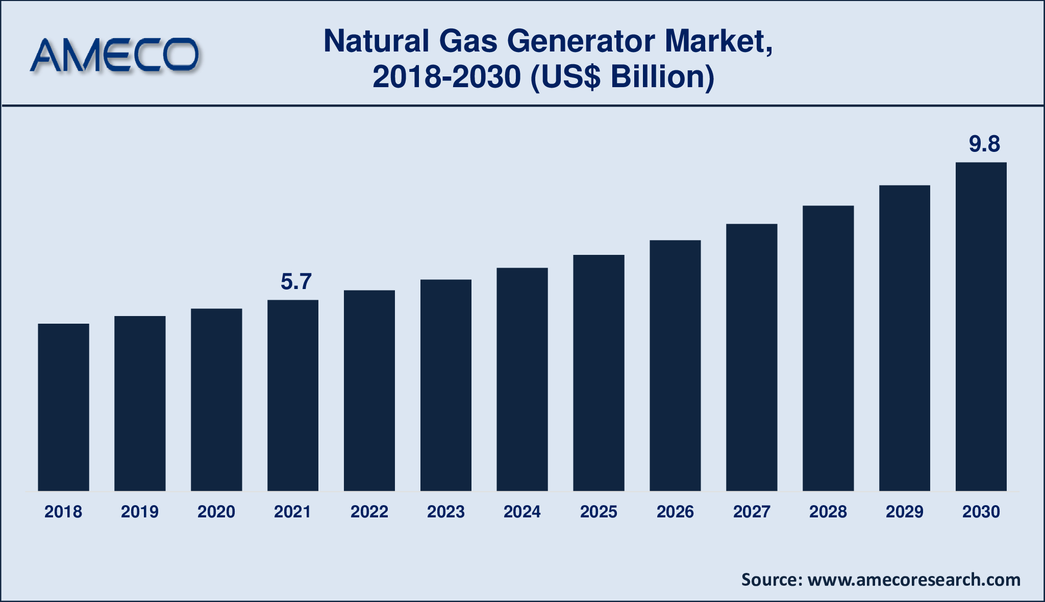 Natural Gas Generator Market Analysis Period